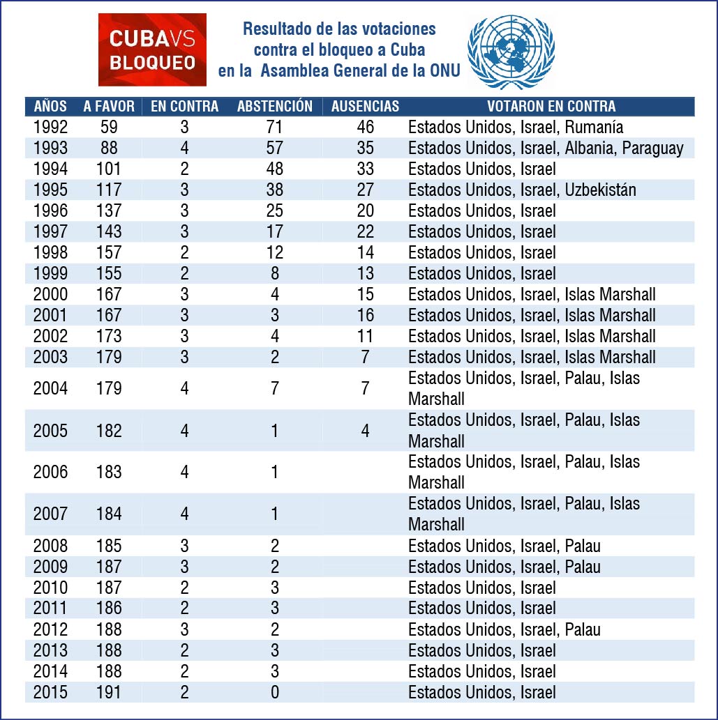 Resultados de las votaciones contra el bloqueo a Cuba en la ONU