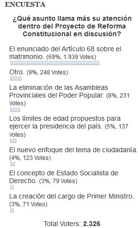 Resultados de encuesta en escambray.cu, todavía abierta a votos.