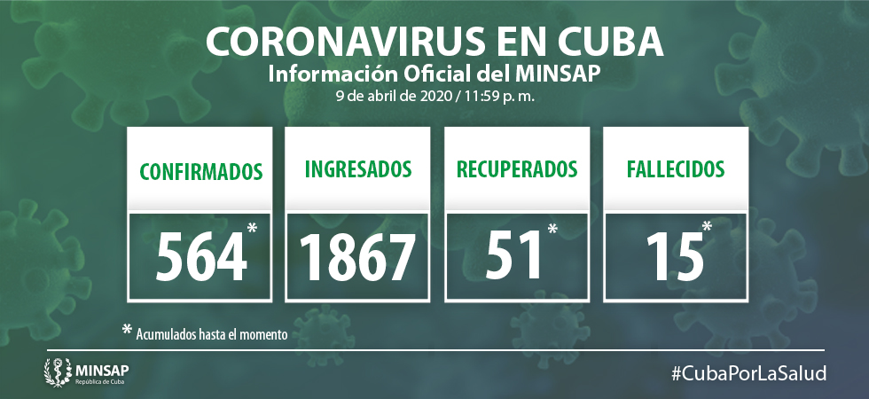 Confirmados 49 nuevos casos, acumulado de 564 en Cuba