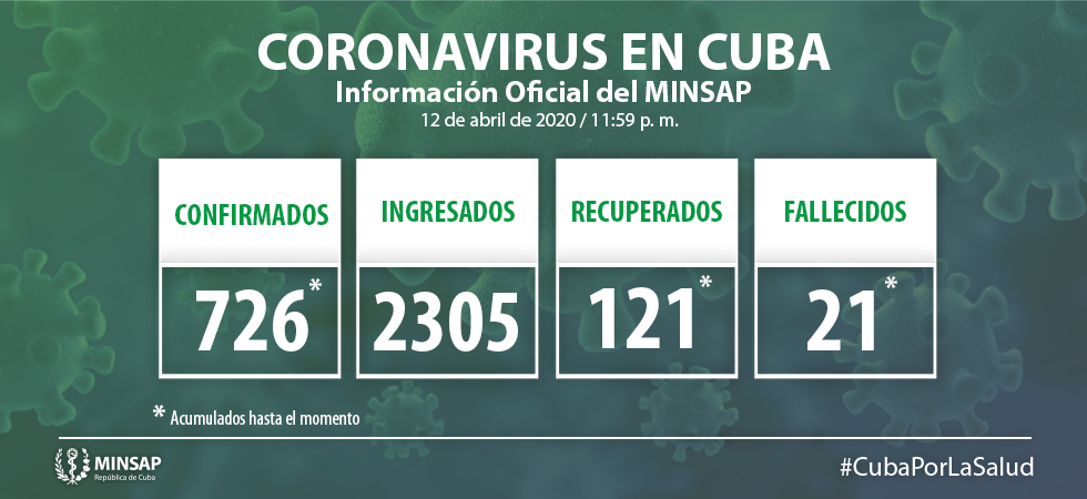 COVID-19: se confirman 57 nuevos casos, para un acumulado de 726