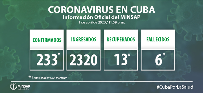 Imagen: Tomada de salud.msp.gob.cu Confirmados 21 nuevos casos: Acumulado de 233 en el país