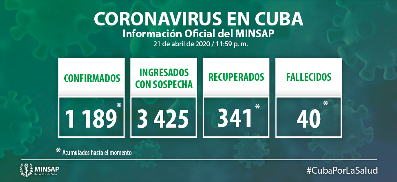 Imagen: Tomada de: salud.msp.gob.cu Confirmados 52 casos nuevos, el acumulado es de mil 189 en Cuba