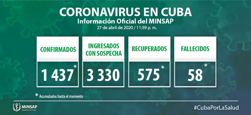Imágen: Tomada de: salud.msp.gob.cu Confirmados 48 nuevos casos, el acumulado es de mil 437 en el país