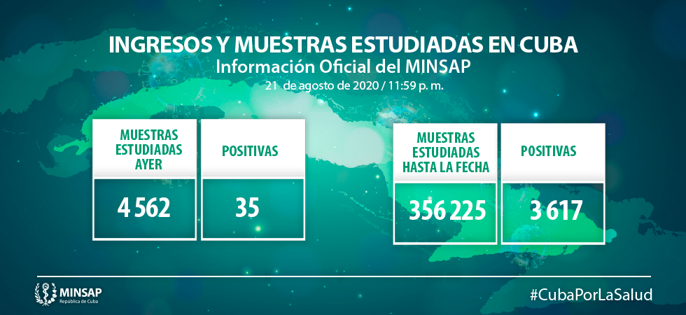 Se confirman 35 personas con la COVID-19, para un acumulado de 3 617