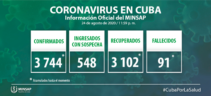 Imagen: Tomada de: salud.msp.gob.cu Confirman 27 casos nuevos de COVID-19 en Cuba