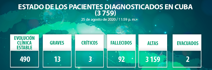 COVID-19 en Cuba: 15 nuevos casos