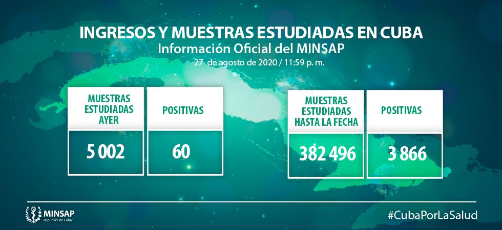 Cuba confirma 60 nuevos casos de COVID-19, para un acumulado de 3 866 en el país