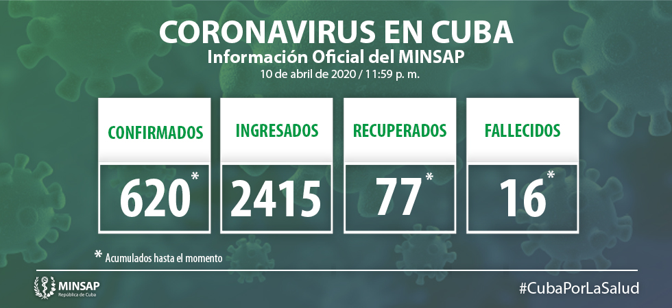 COVID-19: resultando positivas 56 muestras, para un acumulado de 620 en el país