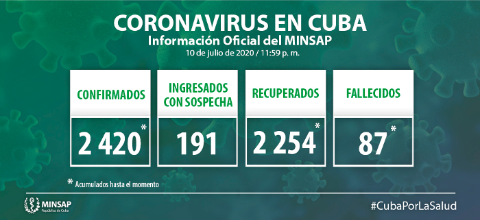 Imagen: Tomada de: salud.msp.gob.cu Cuba: Siete nuevos casos confirmados, el acumulado es de 2 420