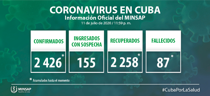 Imagen: Tomada de: salud.msp.gob.cu Seis nuevos casos de COVID-19, el acumulado es de 2 426 en Cuba
