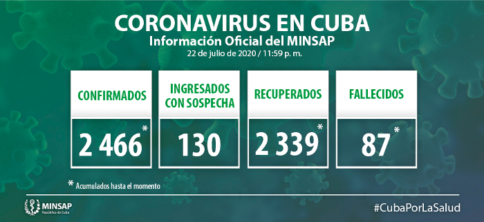 Imagen: Tomada de: salud.msp.gob.cu Cuatro casos nuevos de COVID-19, el acumulado es de 2 466 en Cuba