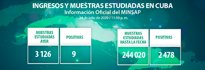 Confirmados nueve casos, el acumulado es de 2 478 en Cuba