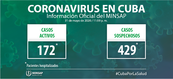 They verify 38 new cases, the accumulated is 2 083 in Cuba