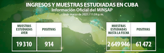 Confirmados otros 914 casos positivos de COVID-19