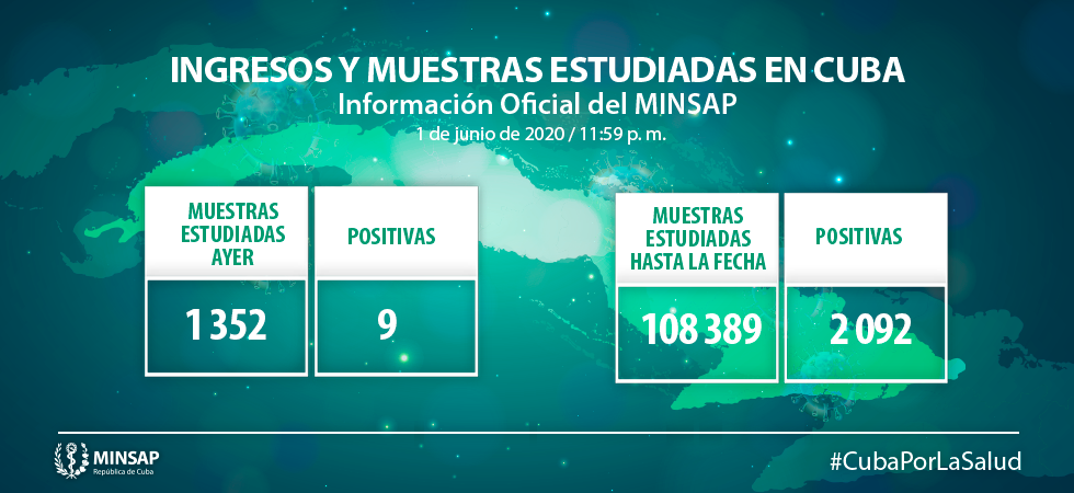 Confirman 9 nuevos casos, para un acumulado de 2  092 
