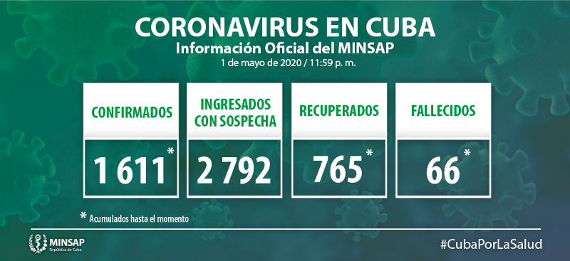 Image: Taken from: salud.msp.gob.cu Confirmados 74 nuevos casos, el acumulado es de 1 611 en Cuba