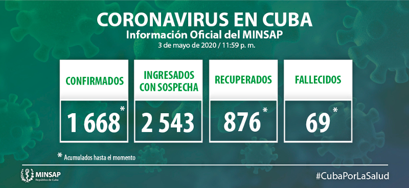 Image: Taken from: salud.msp.gob.cu 19 new cases confirmed, the accumulated number is 1,668 in Cuba