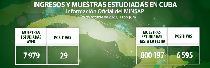 Confirman en Cuba 29 nuevos casos de COVID-19