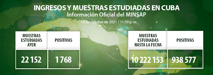 Confirman 1 768 casos de COVID-19, Camagüey con 239