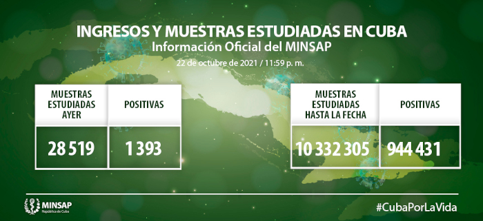 Imagen: Tomada de salud.msp.gob.cu Cuba: 1 393 muestras positivas de COVID-19, Camagüey con 232