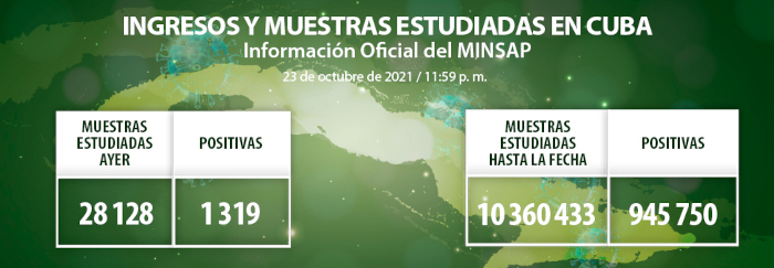 COVID-19: 1 319 nuevos casos, Camagüey con 226