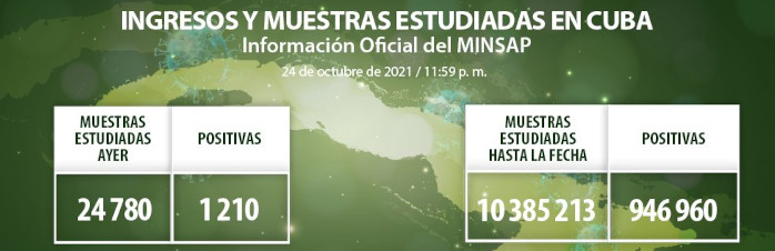COVID-19: 1 210 nuevos casos, Camagüey con 149