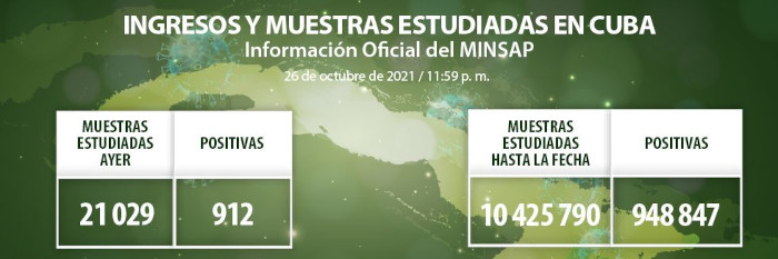 Resultan positivas 912 muestras de COVID-19, Camagüey con 166 