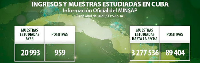 Cuba: Resultan positivas 959 muestras de COVID-19