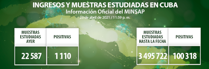 Resultan positivas 1 110 muestras de COVID-19 en Cuba