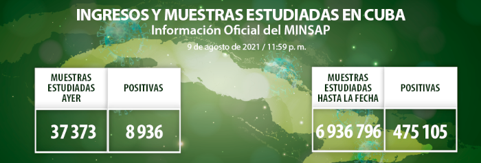 CUBA: 8 936 nuevos casos de COVID-19, de Camagüey 