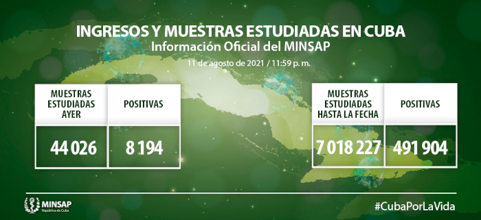 Imagen: Tomada de salud.msp.gob.cu Resultan positivas 8 194 muestras de COVID-19, Camagüey con 484