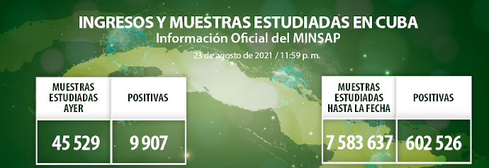 Confirmadas 9 907 muestras de COVID-19, Camagüey con 714