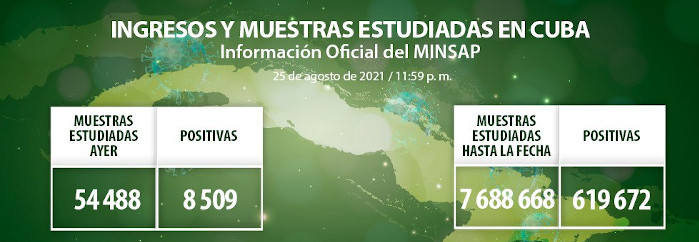 Detectan otros 8 509 casos de COVID-19, Camagüey con 655
