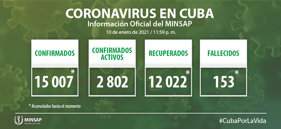 Confirma Cuba 431 casos positivos a la COVID- 19