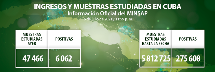 Resultan positivas 6 062 muestras de COVID-19, de Camagüey 285 