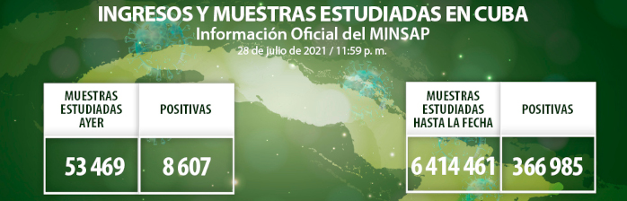 Cuba: 8 607 muestras de COVID-19 son positivas, de Camagüey 415