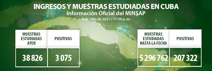 Otros 3 075 cubanos resultan positivos de COVID-19, de Camagüey 229
