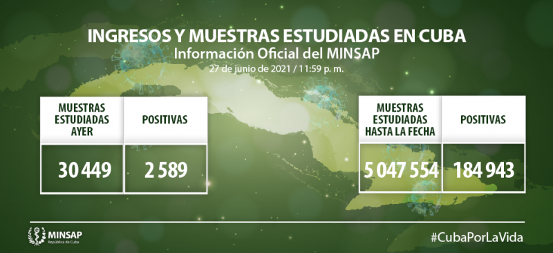 COVID-19: Se confirman 2 589 casos nuevos