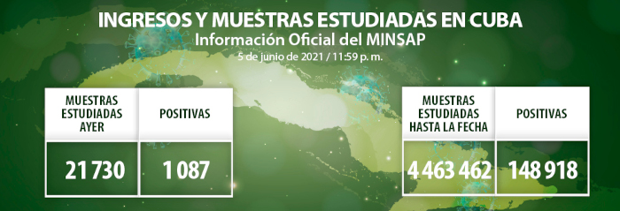 Cuba: confirman 1 087 casos de COVID-19, 101 son de Camagüey