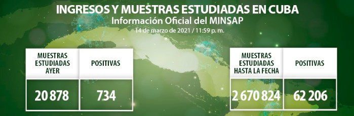 Resultan positivas otras 734 muestras de COVID-19