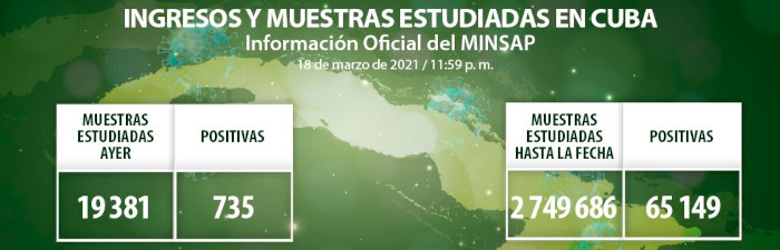 Cuba: 735 muestras de COVID-19 son positivas
