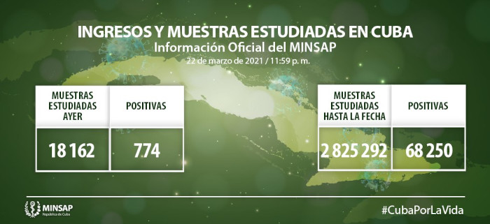 Imagen: Tomada de salud.msp.gob.cu Otras 774 muestras de COVID-19 resultan positivas