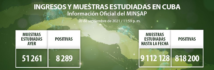 Confirman 8 289 nuevos casos de COVID-19, Camagüey con 992