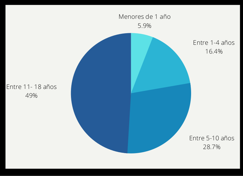 Total de niños enfermos con COVID-19 durante el 2021 en Camagüey.