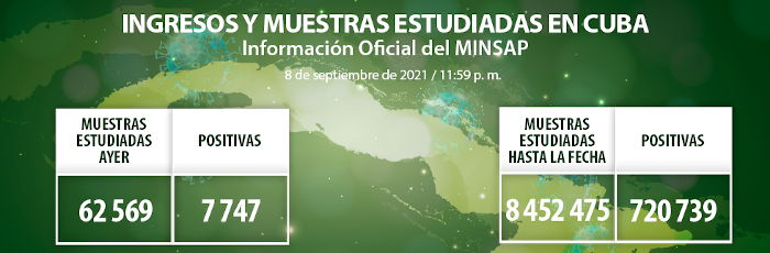 Cuba: Resultan positivas 7 747 muestras de COVID-19, Camagüey con 656