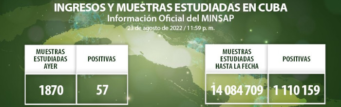 COVID-19: Otros 57 casos, Camagüey con cinco