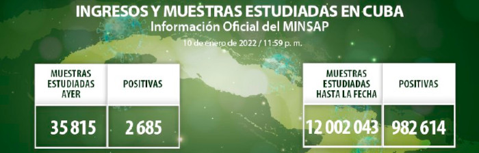 Otros 2 685 casos de COVID-19, Camagüey con 384