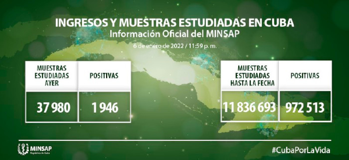 Otros 1 946 casos de COVID-19, Camagüey con 268