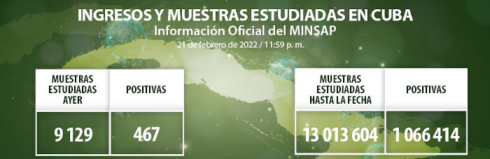 COVID 19: Detectan otros 467 casos, Camagüey con 18