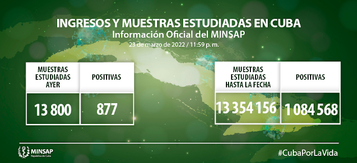 COVID-19: Otros 877 casos, Camagüey con 93